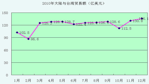 2010年1-12月大陆与台湾贸易、投资情况 